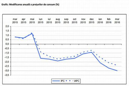 Inflația anuală rămâne în teritoriu negativ în martie, la minus 3%, în scădere comparativ cu februarie