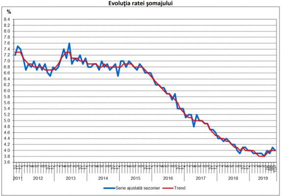 Rata şomajului a scăzut la 4%, în octombrie