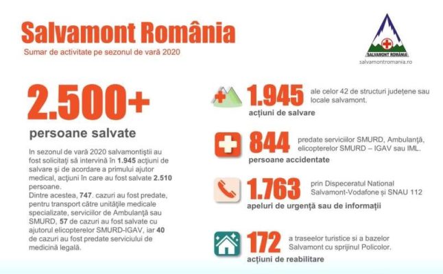 Salvamont România: Aproximativ 2.500 de persoane, salvate din situaţii periculoase pe perioada verii