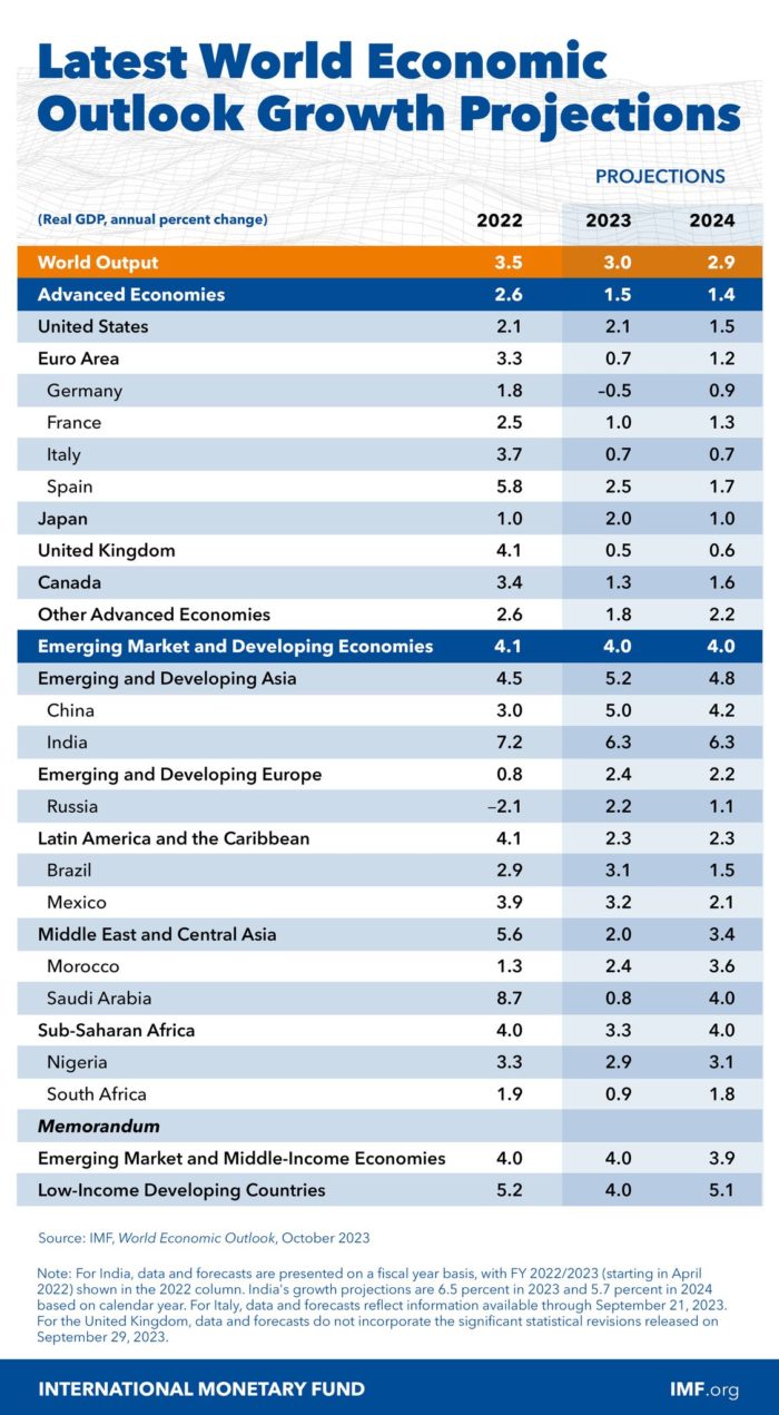 FMI înrăutăţeşte estimările privind evoluţia economiei româneşti în acest an