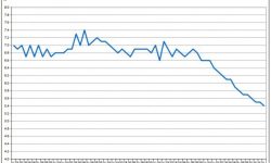 INS: Rata șomajului a scăzut la 5,4%, în luna ianuarie; numărul șomerilor a ajuns la 488.000