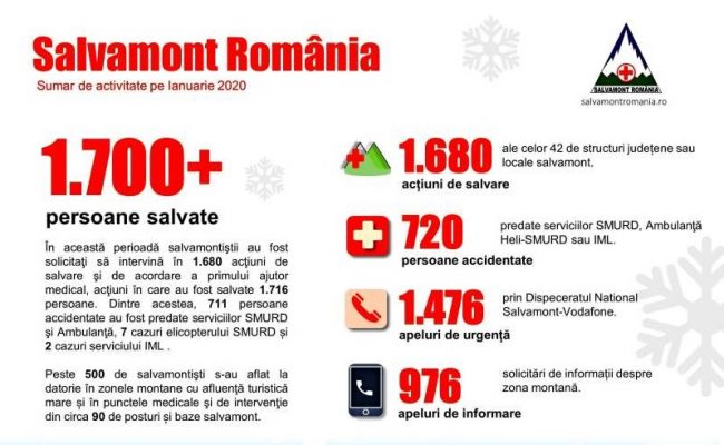 Salvamontiştii au intervenit, la nivel naţional, la aproximativ 1.700 de acţiuni de salvare în luna ianuarie