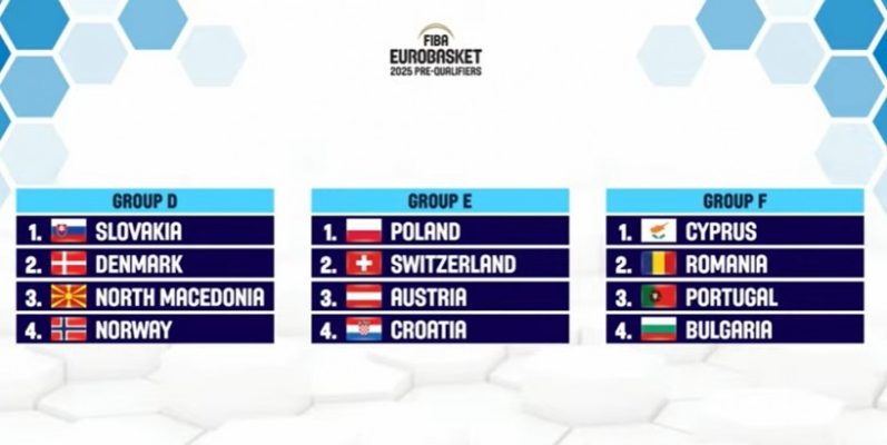 Baschet masculin: România, în grupă cu Portugalia, Bulgaria şi Cipru, în faza secundă a precalificărilor EuroBasket 2025