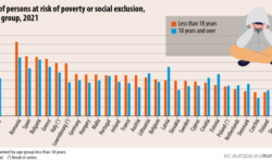 Eurostat: Copiii din România, cei mai expuşi riscului de sărăcie şi excluziune socială din UE