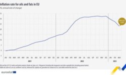 Eurostat: Preţul uleiurilor şi grăsimilor a crescut în UE cu 23% în martie