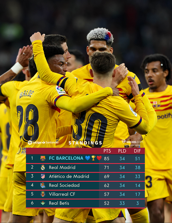 Fotbal: FC Barcelona, campioană a Spaniei pentru a 27-a oară