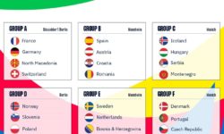 Handbal masculin: România, în grupă cu Spania, Austria şi Croaţia, la EURO 2024