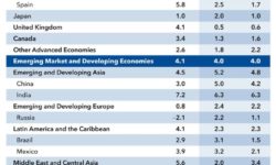 FMI înrăutăţeşte estimările privind evoluţia economiei româneşti în acest an
