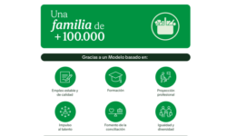 Mercadona depășește 100.000 de angajați, având contracte fixe și de calitate